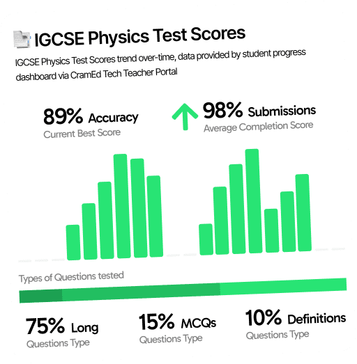 IGCSE Physics test scores with accuracy and submissions